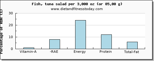 vitamin a, rae and nutritional content in vitamin a in tuna salad